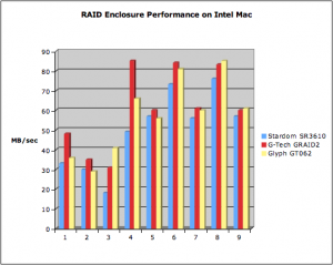 RAID Drives Speed Test